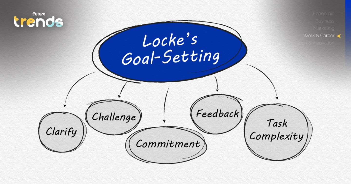 ทีมไม่มุ่งมั่น เห็นเป้าหมายไม่ชัด แก้ด้วยทฤษฎี Locke’s Goal-Setting ตั้งเป้าหมายให้ใช่ ปลุกไฟให้กระฉูด